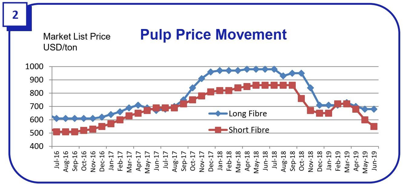 Paper Pulp Prices Chart