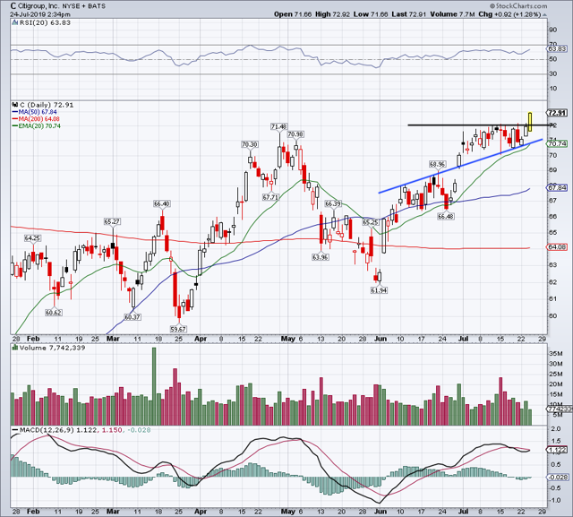 Citi Group Share Price