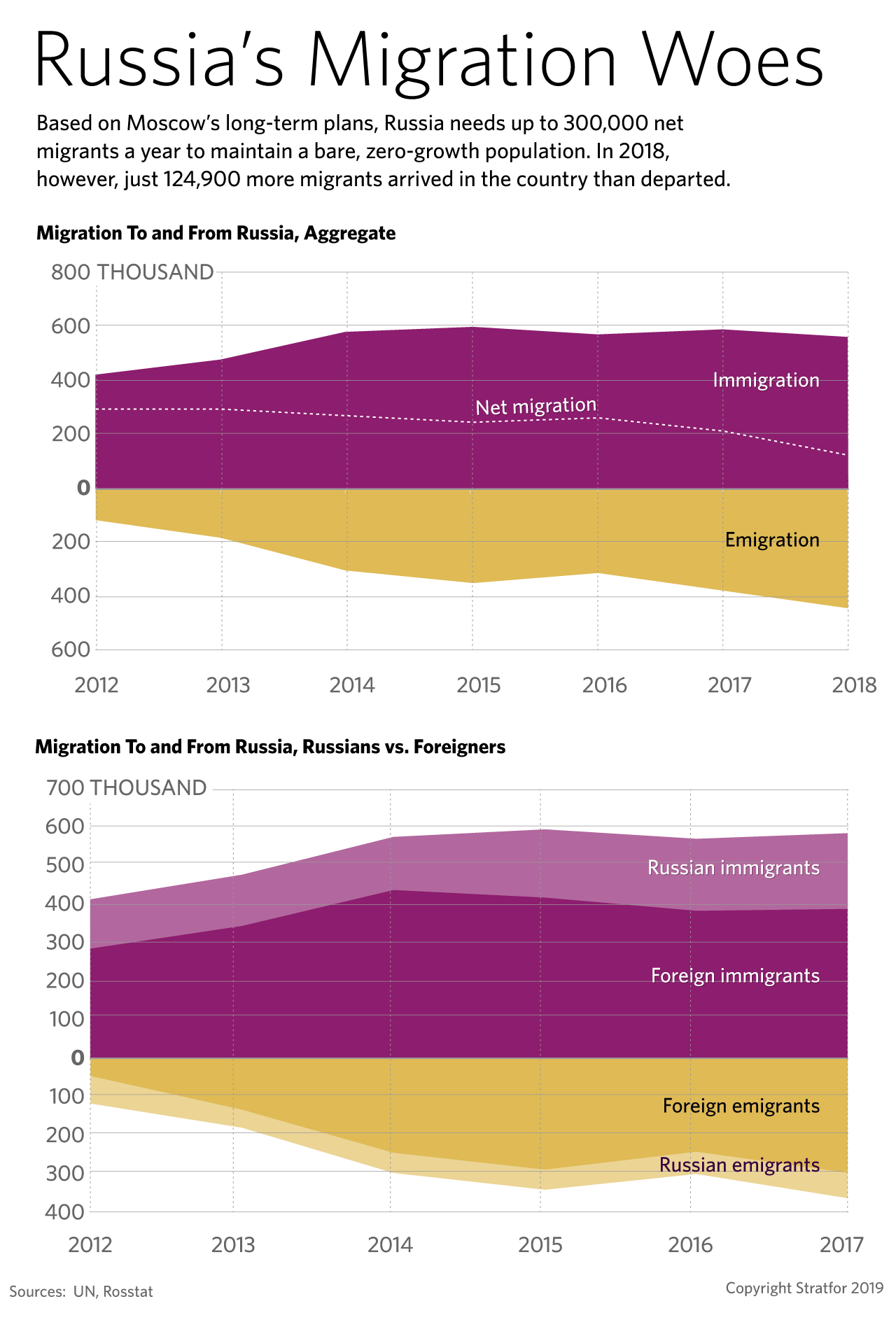 How long in moscow. Migration from Russia. Immigration Россия. Russian immigration statistics. Emigration in Russia.