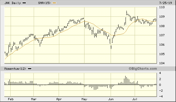 SPDR Bloomberg Barclays High Yield Bond ETF