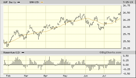 Invesco DB U.S. Dollar Index Bullish Fund