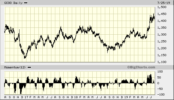 Gold Continuous Contract