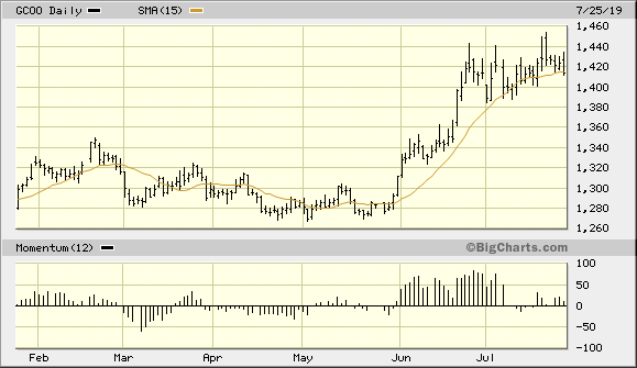 Gold Continuous Contract