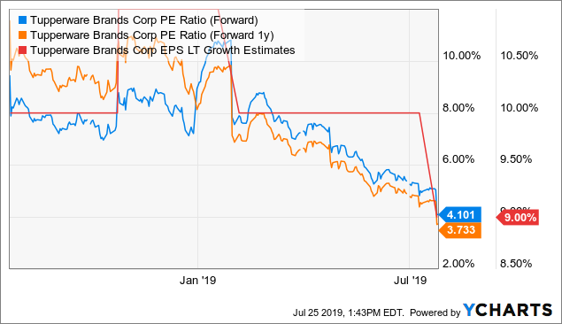 TUP Intrinsic Valuation and Fundamental Analysis - Tupperware Brands Corp -  Alpha Spread