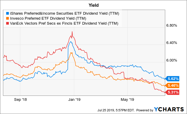 iShares Preferred and Income Securities ETF (PFF)