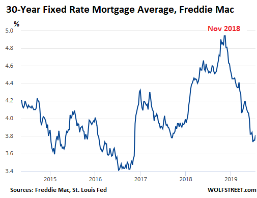 25 Year Mortgage Rates Chart