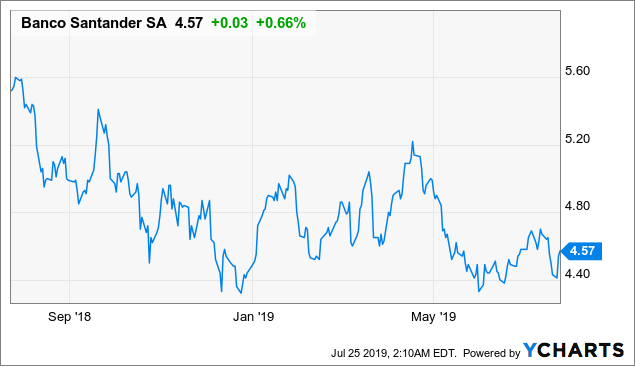Santander Stock Chart