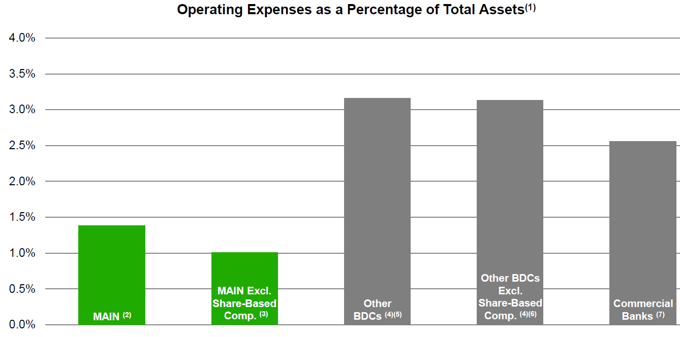 Sec company. Operating Expenses.