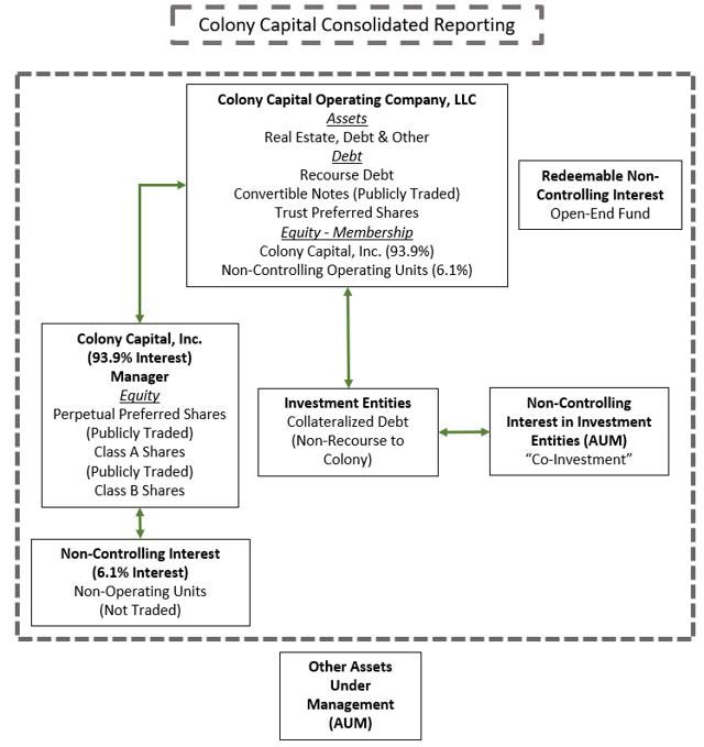 Deep Value In Colony Capital Preferred Shares (NYSEDBRG.PR.I