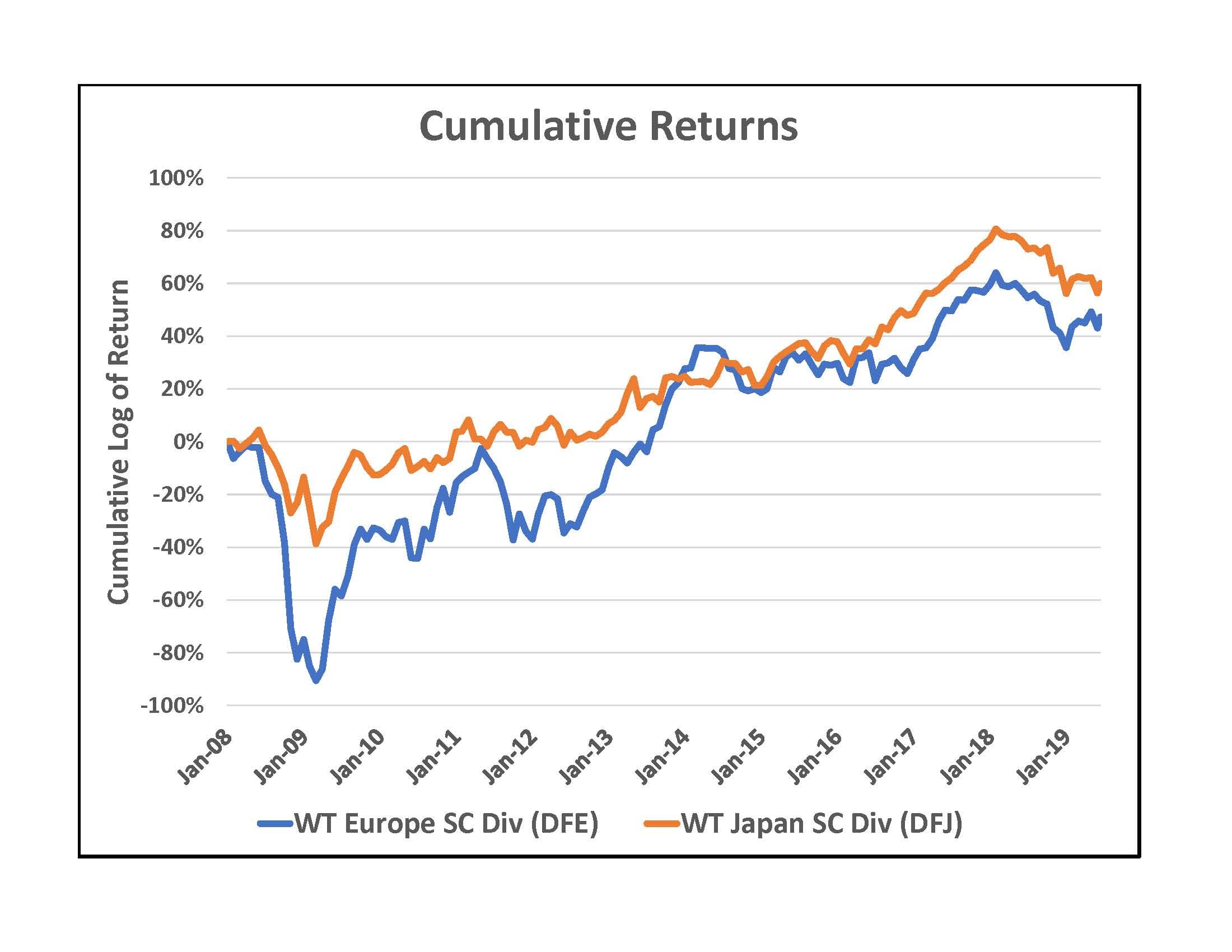 2 Attractive International Small Cap ETFs WisdomTree Europe SmallCap