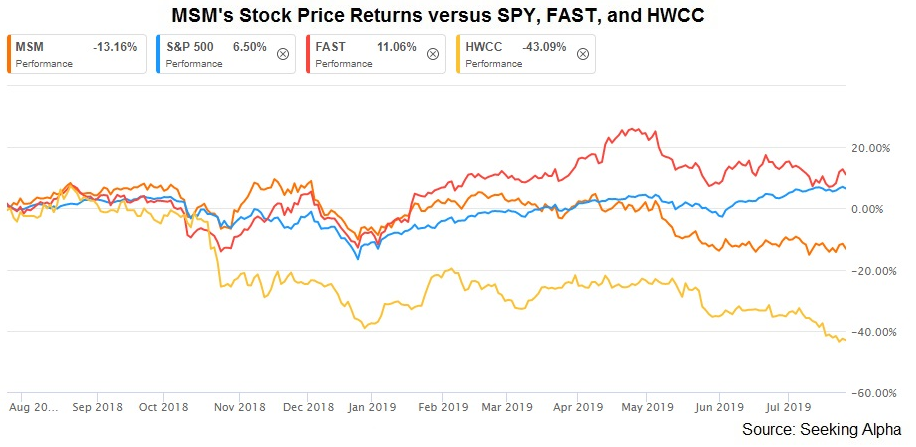 MSC Industrial's Margin Pressure Can Alter In The Medium-Term (NYSE:MSM ...