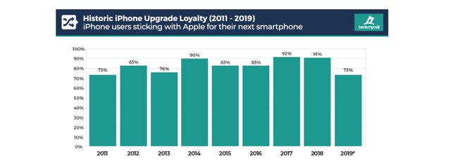 Apple Is Still A Buy Despite Declining Iphone Sales And Declining Loyalty Nasdaqaapl