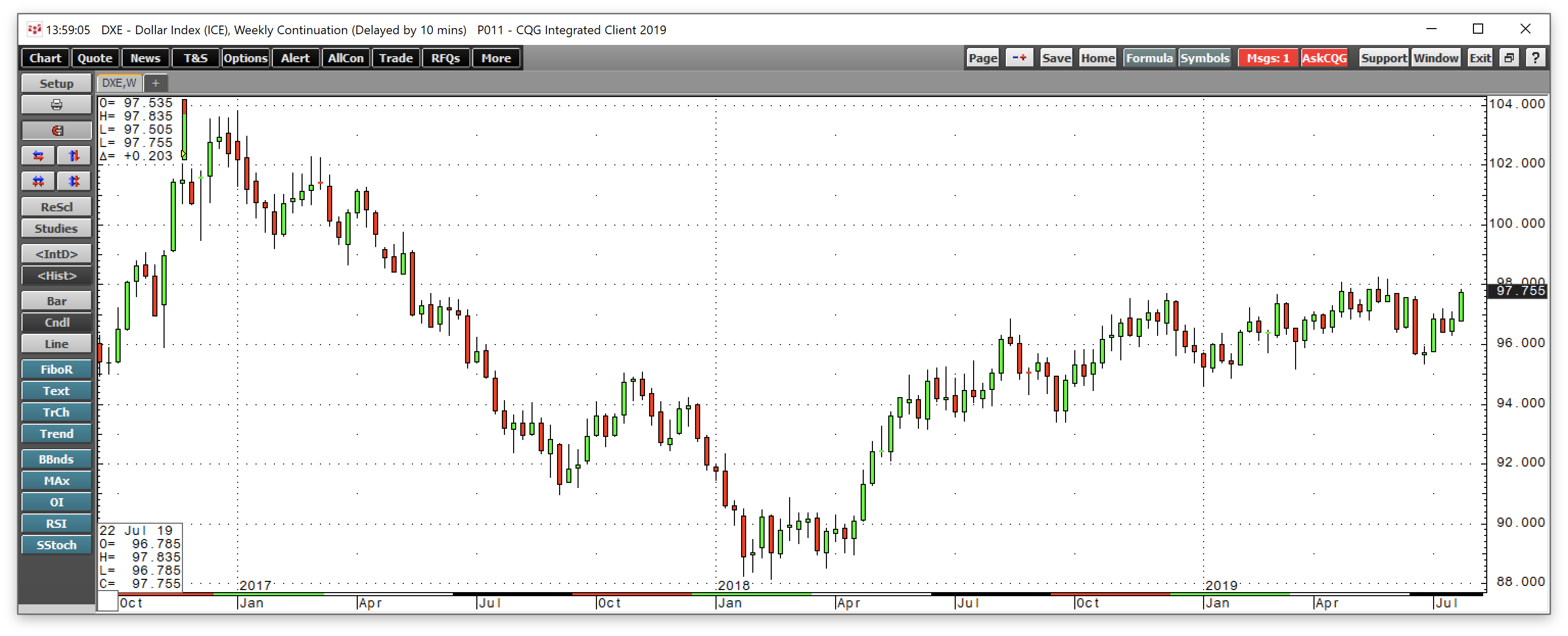 The Price Action In The Dollar Is A Reason For A Rate Cut - UUP And UDP ...