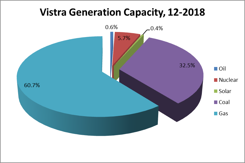 Vistra Energy Builds Its Base With Integration Of Dynegy (NYSEVST