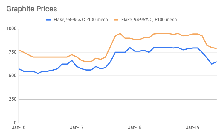 Rutile Price Chart