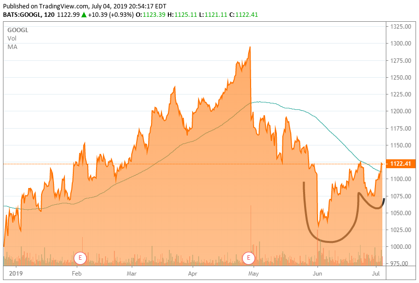 Nasdaq Google Chart