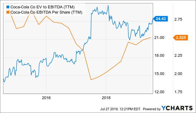 How Much Is A Share Of Coca Cola Stock Coca-Cola: The Stock Is Now Showing Growth - The Coca-Cola Company