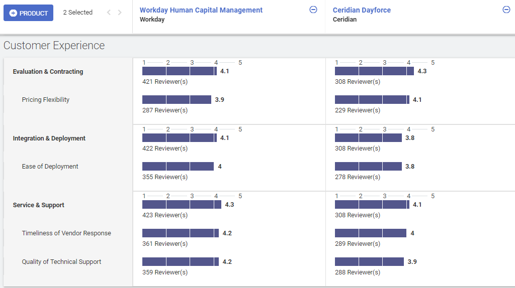 Ceridian Has Issues With Revenue Growth (NYSEDAY) Seeking Alpha