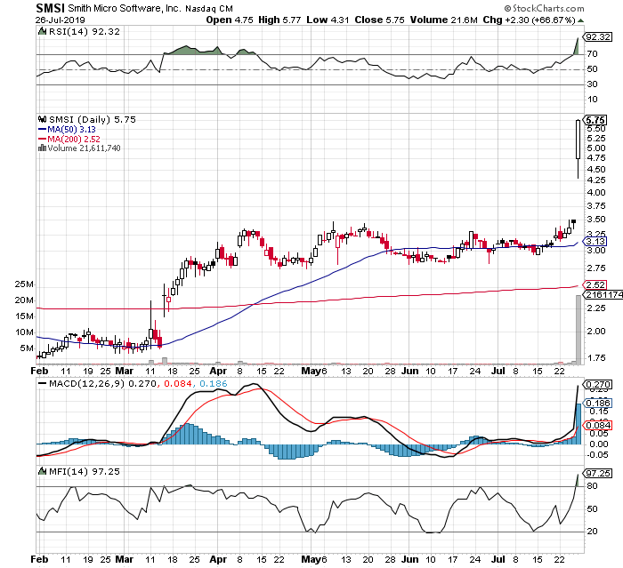 Winning Bounce/Lag Momentum Stocks For Week 31 Of 2019 - 7/29-8/2 ...