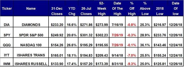 Scorecard For The Five Equity ETFs