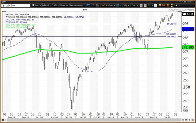 Daily Chart For Spiders