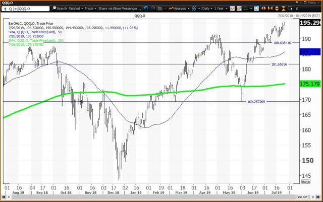 Daily Chart For QQQ