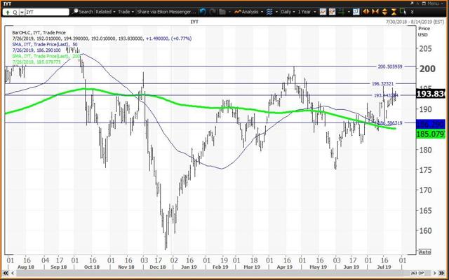 daily Chart For IYT