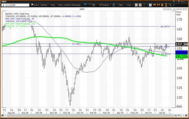 Daily Chart For IWM