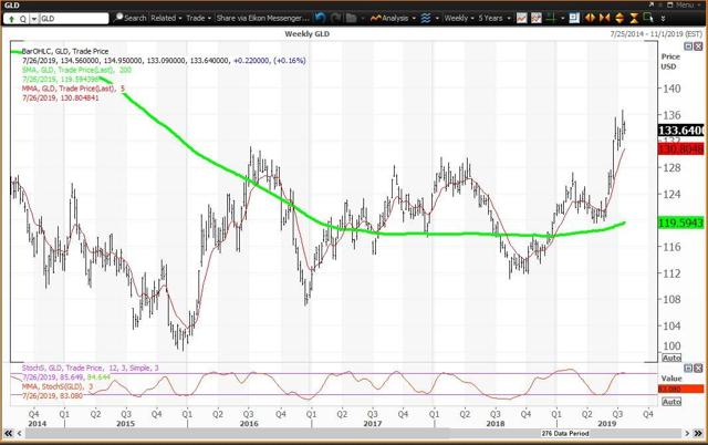 Weekly Chart For GLD