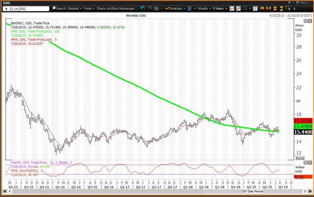 Weekly Chart For GSG