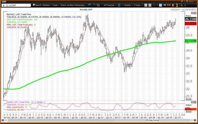 Weekly Chart For UUP