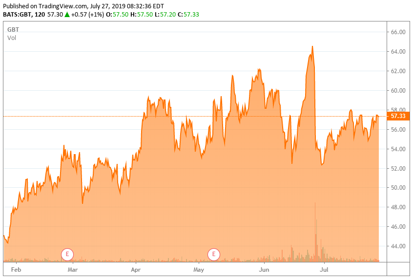 revisiting-global-blood-therapeutics-nyse-pfe-seeking-alpha