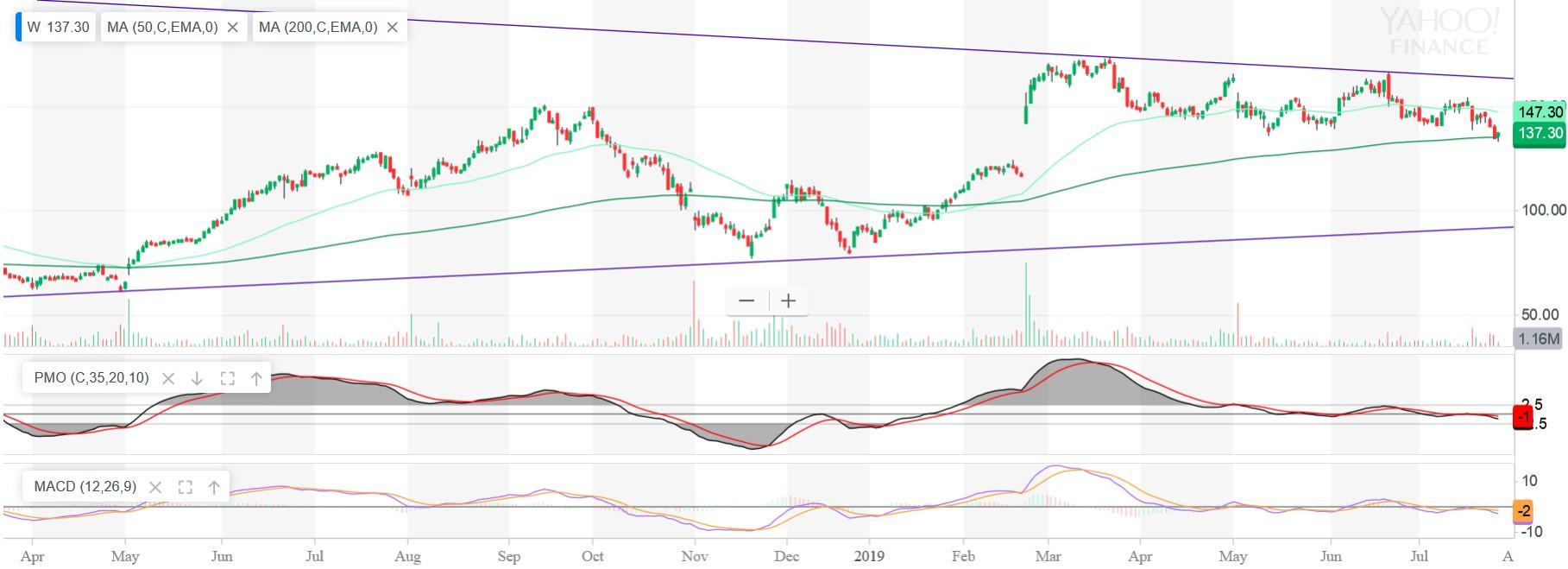 Wayfair's Long-Term Business Model May Be Broken (NYSE:W) | Seeking Alpha