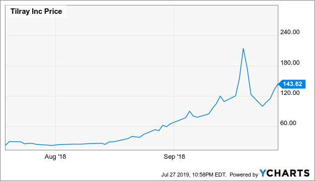 Spacex Share Price Chart