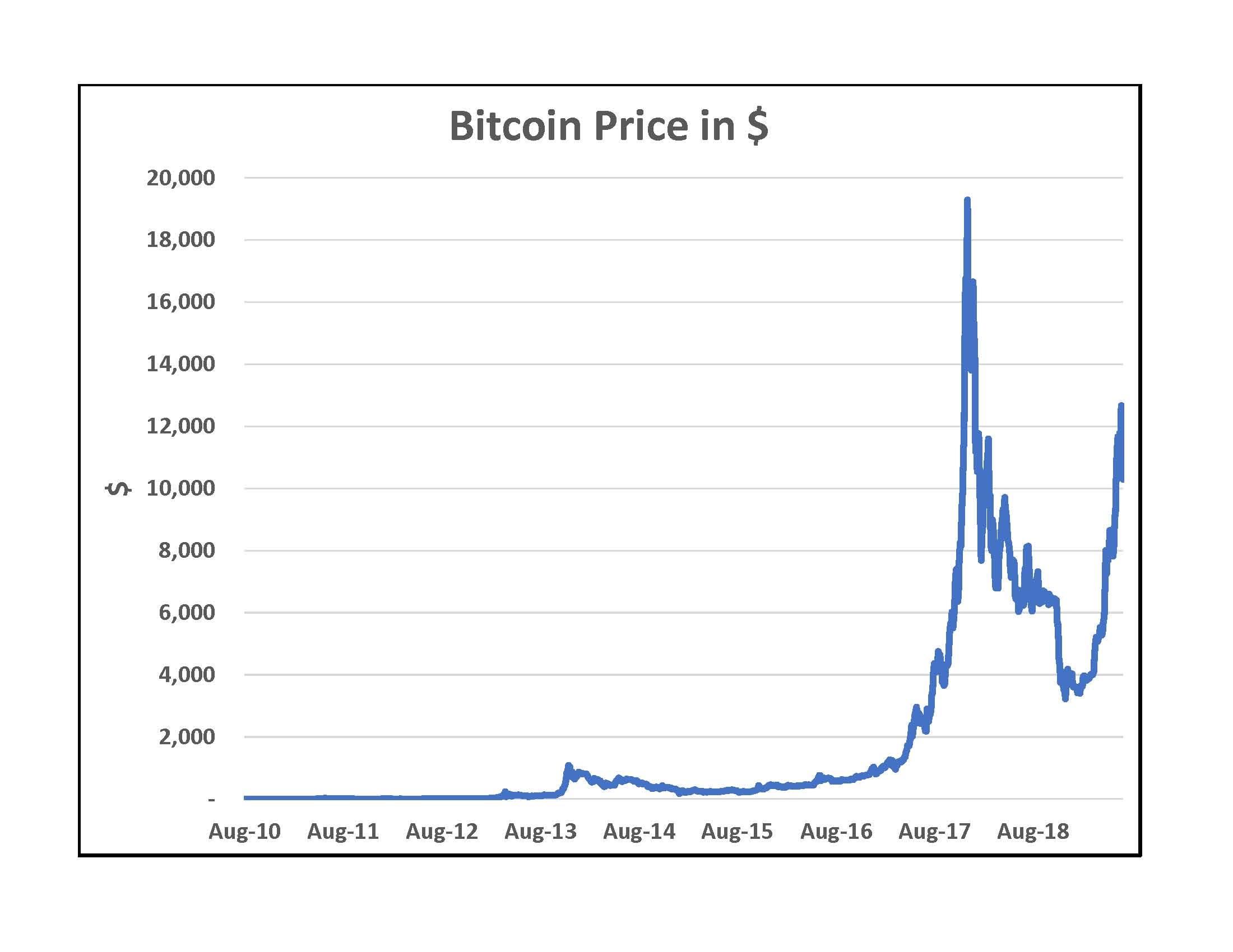 2020 bitcoin lowest price