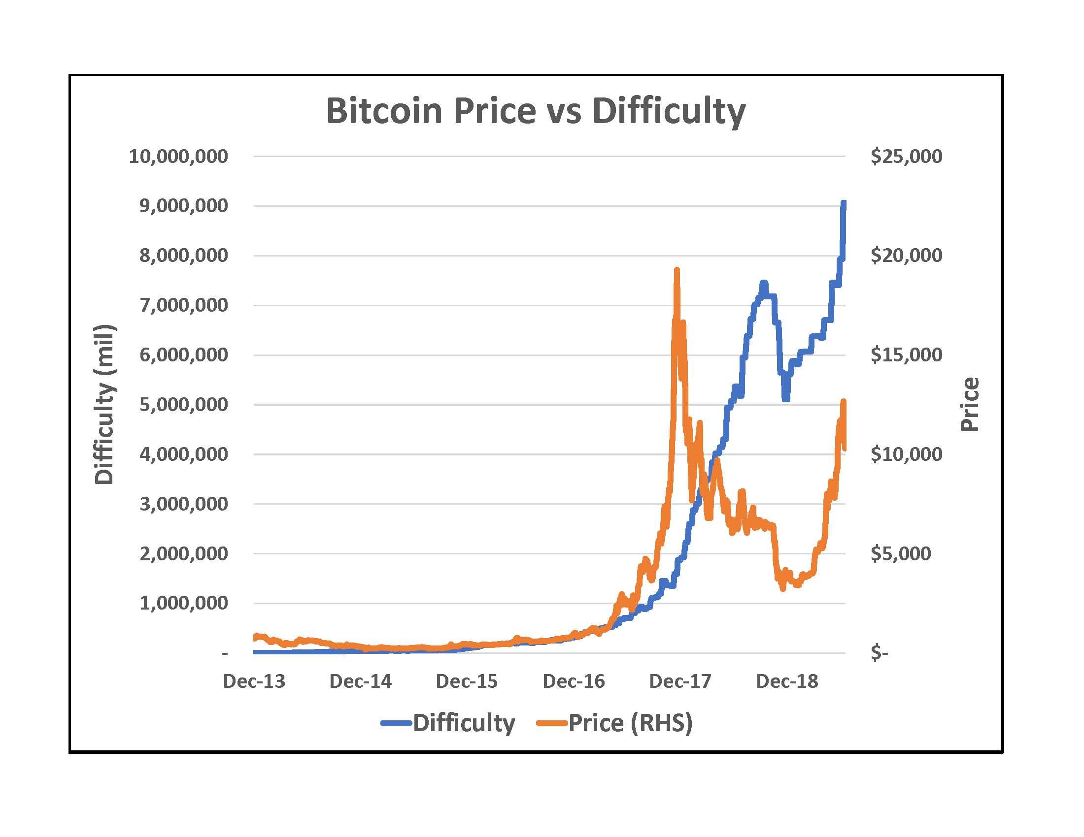 low difficulty bitcoins to dollars