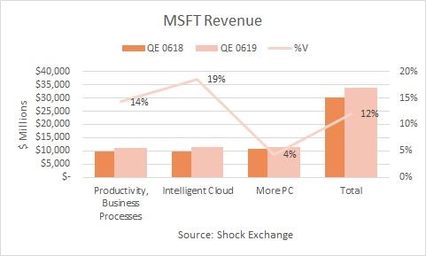 Cloud and Office drive Microsoft growth