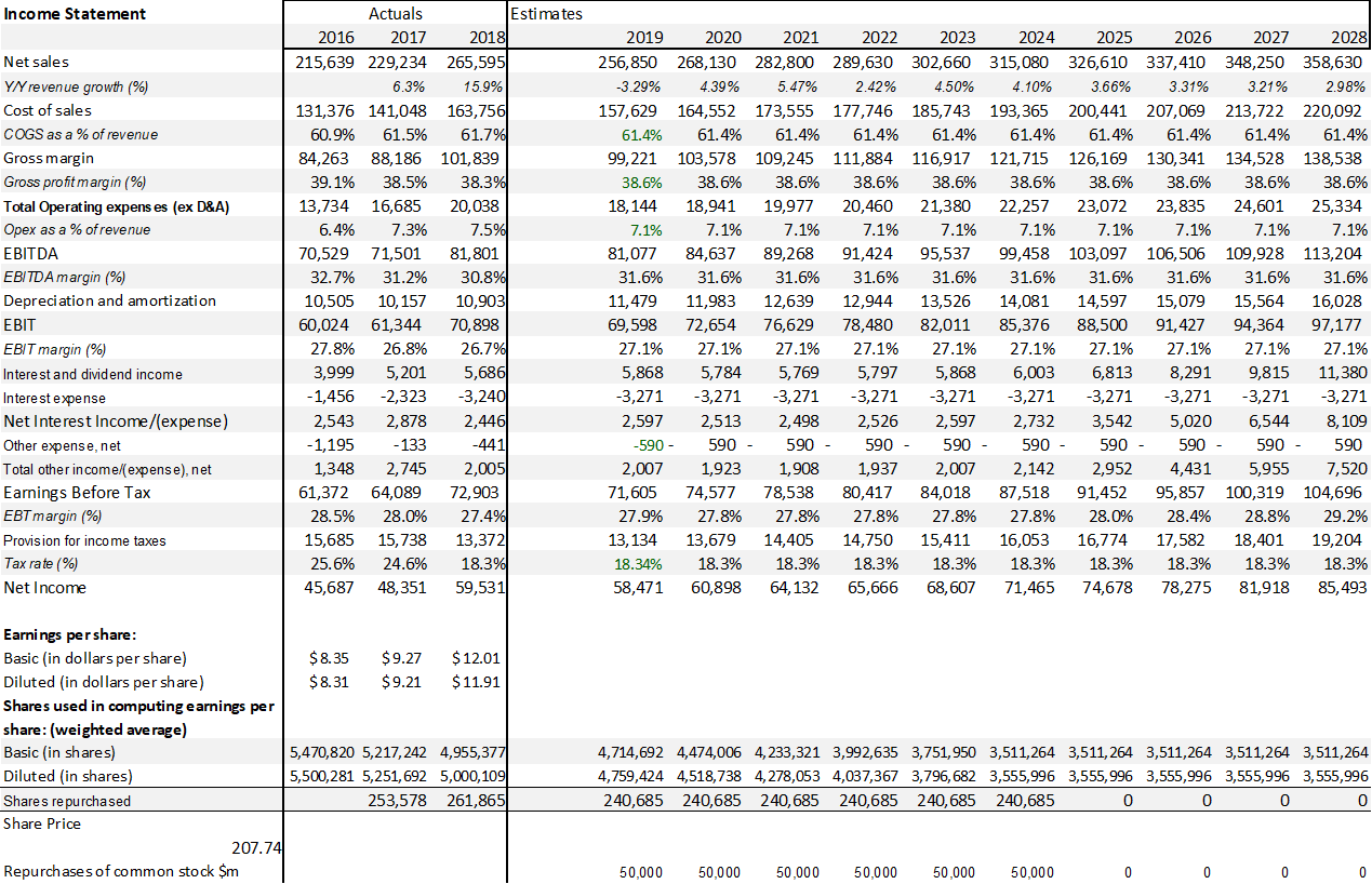 Apple Financial Model And Valuation: Fair Value $240-244 Per Share ...