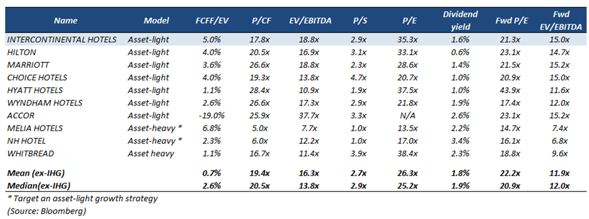 Intercontinental Hotels Group: Wait Before Buying This Attractive ...