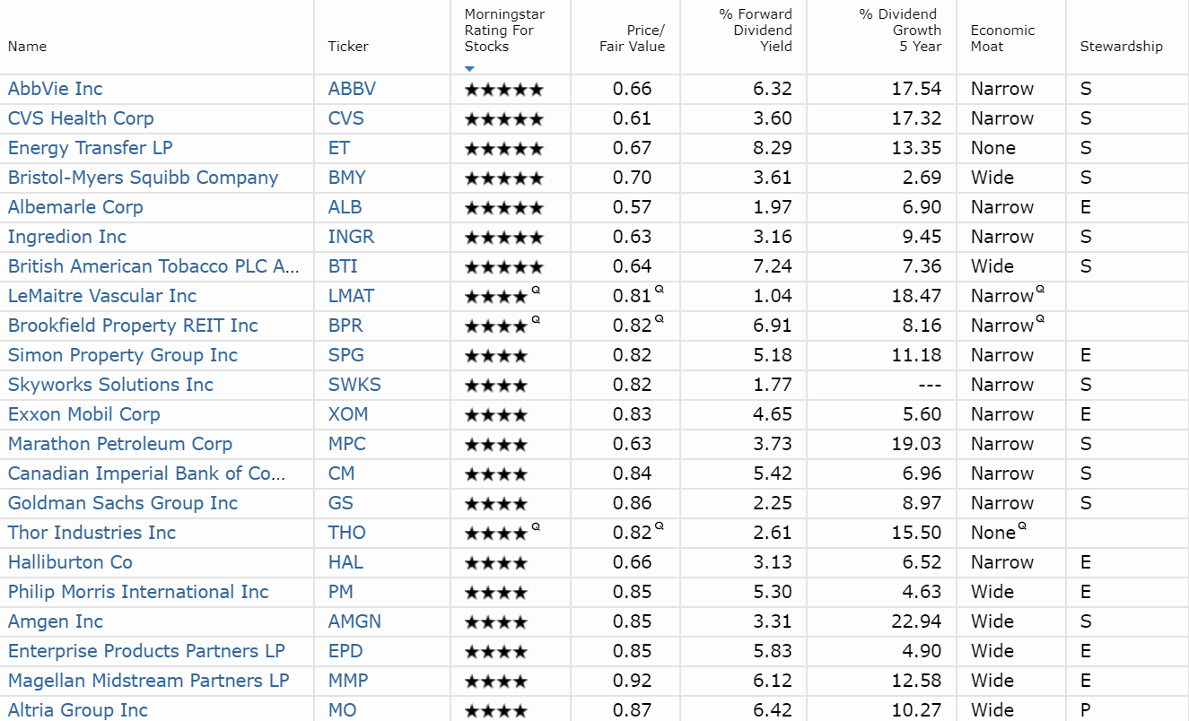 The Best Dividend Stocks To Buy In This Confusing Market Seeking Alpha