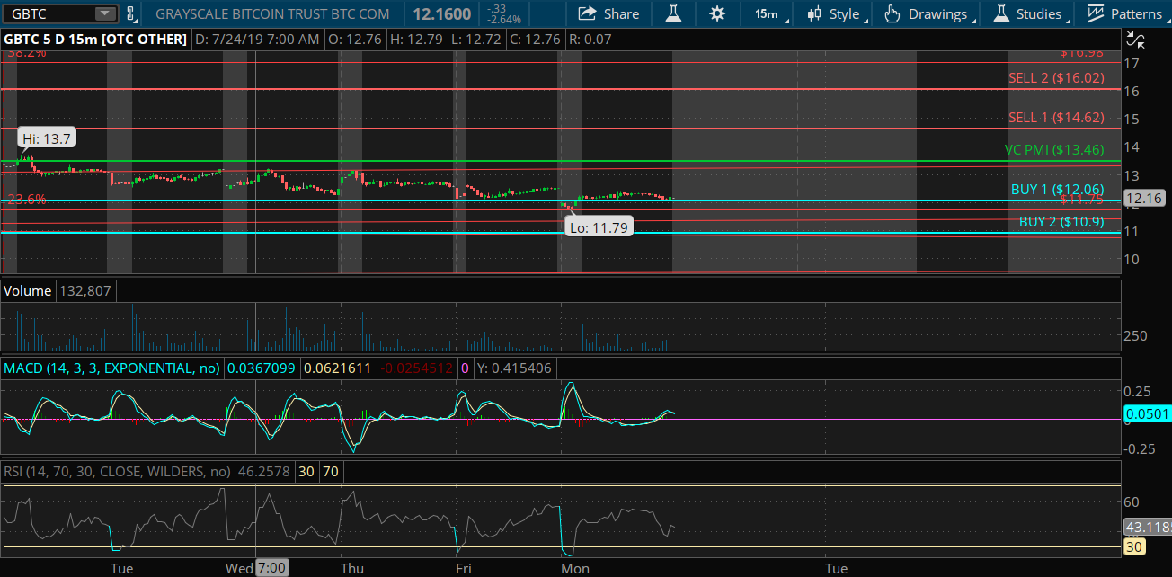 Special Alert Gbtc Grayscale Bitcoin Trust Vc Pmi Buy Signal Activated Equity Management Academy Seeking Alpha