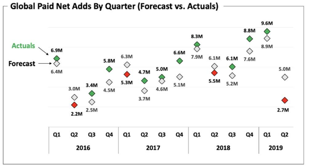 Netflix Is Overvalued But Not Just Because Of The Subscriber Growth