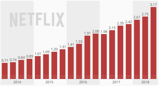 Netflix Is Overvalued But Not Just Because Of The Subscriber Growth ...