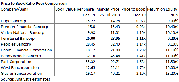 Territorial Bancorp's Dividend Yield Charm Diminished By Overvaluation 