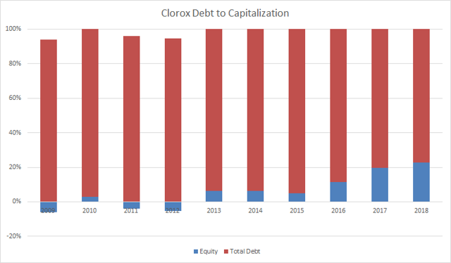 The Clorox Company: A High Price For Quality (NYSE:CLX) | Seeking Alpha