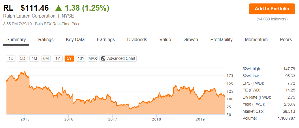 Ralph Lauren Stock Price