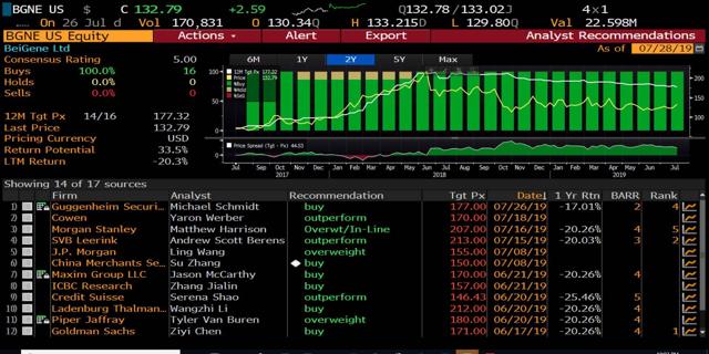 BeiGene: Building A Chinese Oncology Powerhouse (NASDAQ:BGNE) | Seeking ...