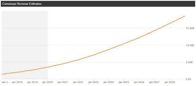 ServiceNow Is A Core Growth Holding (NYSE:NOW) | Seeking Alpha