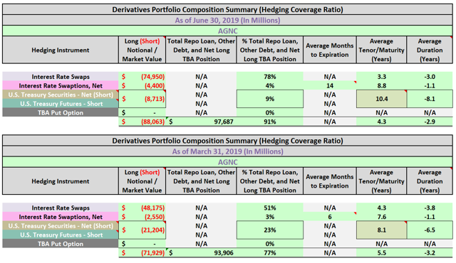 Fully Assessing AGNC Investment's Results For Q2 2019 (Includes August ...