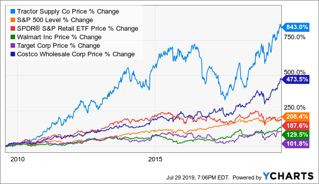 Tractor Supply Stock Forecast